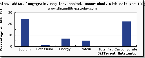 chart to show highest sodium in white rice per 100g